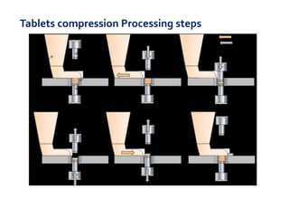 Tablets compression Processing steps
 