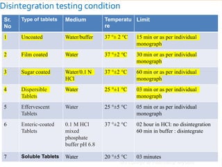 Disintegration testing condition
JSS College of Pharmacy, Mysuru
Disintegratio
n testing
condition and
interpretatio
n (IP)
Sr.
No
Type of tablets Medium Temperatu
re
Limit
1 Uncoated Water/buffer 37 °± 2 °C 15 min or as per individual
monograph
2 Film coated Water 37 °±2 °C 30 min or as per individual
monograph
3 Sugar coated Water/0.1 N
HCl
37 °±2 °C 60 min or as per individual
monograph
4 Dispersible
Tablets
Water 25 °±1 °C 03 min or as per individual
monograph
5 Effervescent
Tablets
Water 25 °±5 °C 05 min or as per individual
monograph
6 Enteric-coated
Tablets
0.1 M HCl
mixed
phosphate
buffer pH 6.8
37 °±2 °C 02 hour in HCl: no disintegration
60 min in buffer : disintegrate
7 Soluble Tablets Water 20 °±5 °C 03 minutes
 