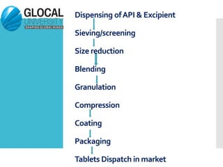 Dispensing ofAPI & Excipient
Sieving/screening
Size reduction
Blending
Granulation
Compression
Coating
Packaging
Tablets Dispatch in market
 