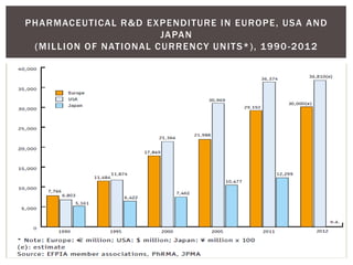 Pharmaceutical Industry Global & Indian | PPTX