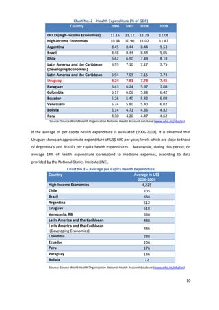 Chart No. 2 – Health Expenditure (% of GDP)
                         Country                 2006    2007     2008                 2009

          OECD (High-Income Economies)               11.15     11.12      11.29        12.08
          High-income Economies                      10.94     10.90      11.02        11.87
          Argentina                                  8.45      8.44       8.44         9.53
          Brazil                                     8.48      8.44       8.44         9.05
          Chile                                      6.62      6.90       7.49         8.18
          Latin America and the Caribbean            6.95      7.10       7.17         7.75
          (Developing Economies)
          Latin America and the Caribbean             6.94      7.09      7.15          7.74
          Uruguay                                     8.24      7.81      7.78          7.45
          Paraguay                                    6.43      6.24      5.97          7.08
          Colombia                                    6.17      6.06      5.88          6.42
          Ecuador                                     5.26      5.40      5.32          6.08
          Venezuela                                   5.74      5.80      5.40          6.02
          Bolivia                                     5.14      4.71      4.36          4.82
          Peru                                        4.30      4.26      4.47          4.62
           Source: Source World Health Organization National Health Account database (www.who.int/nha/en)


If the average of per capita health expenditure is evaluated (2006-2009), it is observed that
Uruguay shows an approximate expenditure of US$ 600 per-year; levels which are close to those
of Argentina’s and Brazil’s per capita health expenditures. Meanwhile, during this period; on
average 14% of health expenditure correspond to medicine expenses, according to data
provided by the National Statics Institute (INE).
                      Chart No.3 – Average per Capita Health Expenditure
           Country                                           Average in US$
                                                               2006-2009
           High-Income Economies                                 4,225
           Chile                                                  705
           Brazil                                                 638
           Argentina                                              612
           Uruguay                                                618
           Venezuela, RB                                          536
           Latin America and the Caribbean                        488
           Latin America and the Caribbean
                                                                  486
            (Developing Economies)
           Colombia                                               288
           Ecuador                                                206
           Peru                                                   176
           Paraguay                                               136
           Bolivia                                                72
           Source: Source World Health Organization National Health Account database (www.who.int/nha/en).



                                                                                                             10
 