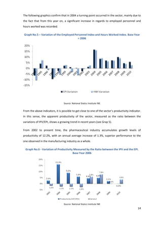 The following graphics confirm that in 2004 a turning point occurred in the sector, mainly due to
the fact that from this year on, a significant increase in regards to employed personnel and
hours worked was recorded.

Graph No.5 – Variation of the Employed Personnel Index and Hours Worked Index. Base Year
                                         = 2006




                                  Source: National Statics Institute INE


From the above indicators, it is possible to get close to one of the sector’s productivity indicator.
In this sense, the apparent productivity of the sector, measured as the ratio between the
variations of IPV/EPI, shows a growing trend in recent years (see Grap 5).

From 2002 to present time, the pharmaceutical industry accumulates growth levels of
productivity of 12.2%, with an annual average increase of 1.3%, superior performance to the
one observed in the manufacturing industry as a whole.

  Graph No.6 - Variation of Productivity Measured by the Ratio between the IPV and the EPI.
                                        Base Year 2006




                                  Source: National Statics Institute INE
                                                                                                  14
 
