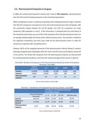 2.6. Pharmaceutical Companies in Uruguay

In 2009, the national pharmaceutical industry had a total of 103 companies, representing less
than 1% of the total of existing companies in the manufacturing industry.

While classifying the sector’s companies according to the employed personnel range, it denotes
that 65% (67 companies) correspond to micro and small businesses (less than 20 people), 24%
(25 companies) employ between 20 and 99 people, and 11% (11 companies) are major
companies (100 employees or more). If this information is compared with the information of
the manufacturing industry we can confirm that companies from the pharmaceutical sector are
on average relatively larger than those of the national industry sector. This situation is related to
the significant investments and entry costs made by the pharmaceutical sector in order for
companies to operate under competitive terms.

Likewise, 88.1% of the employed personnel of the pharmaceutical industry belong to medium
and large companies (over 20 people), while this value is 65.3% in the overall industry and 56.1%
in the country. This shows that companies from the pharmaceutical industry are characterized
for creating important workforce, more than the industry average and the country in general.

  Chart No.6- Number of Companies in the Pharmaceutical Industry by stretch of Employed
                                 Personnel. Year 2009
                       Total of                                                 100 or
                                         1-4         5-19         20-99
                     Companies                                                  more
   Country             110,818         91,998       14,748        3,433          639
   Industry             14,853         10,944       2,922          784           203
   Pharmaceutical
                         103             34           33           25             11
   Industry

                                  Source: National Statics Institute (INE)



           Chart No. 7- Distribution of Employed Personnel by stretches. Year 2009
                                             Distribution of Employed Personnel
                                             According to Range
                       Total of Employed
                                              1-4      5 - 19  20 - 99    100 and more
                           Personnel
  Country                   633,135          24.4% 21.2%        21.4%         34.7%
  Industry in
                            127,934          22.2% 21.0%        25.0%         40.3%
  General
  Pharmaceutical
                              3,572          1.8% 10.1%         35.0%         53.1%
  Industry

                                       Source: National Statics Institute INE




                                                                                                  18
 
