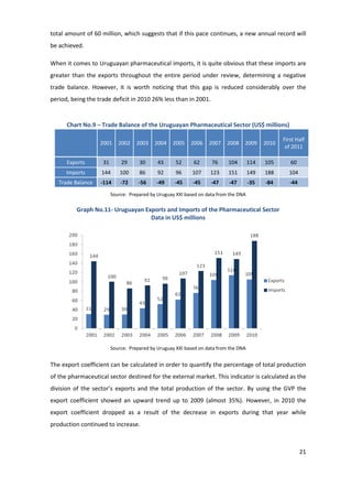 total amount of 60 million, which suggests that if this pace continues, a new annual record will
be achieved.

When it comes to Uruguayan pharmaceutical imports, it is quite obvious that these imports are
greater than the exports throughout the entire period under review, determining a negative
trade balance. However, it is worth noticing that this gap is reduced considerably over the
period, being the trade deficit in 2010 26% less than in 2001.


      Chart No.9 – Trade Balance of the Uruguayan Pharmaceutical Sector (US$ millions)

                                                                                                   First Half
                   2001     2002    2003   2004    2005    2006    2007   2008    2009      2010
                                                                                                    of 2011

      Exports       31       29      30      43     52      62      76     104        114   105       60
      Imports      144       100     86      92     96      107    123     151        149   188      104
   Trade Balance   -114      -72     -56    -49     -45     -45     -47    -47        -35   -84       -44

                         Source: Prepared by Uruguay XXI based on data from the DNA

          Graph No.11- Uruguayan Exports and Imports of the Pharmaceutical Sector
                                   Data in US$ millions




                         Source: Prepared by Uruguay XXI based on data from the DNA


The export coefficient can be calculated in order to quantify the percentage of total production
of the pharmaceutical sector destined for the external market. This indicator is calculated as the
division of the sector’s exports and the total production of the sector. By using the GVP the
export coefficient showed an upward trend up to 2009 (almost 35%). However, in 2010 the
export coefficient dropped as a result of the decrease in exports during that year while
production continued to increase.



                                                                                                            21
 
