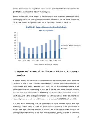 exports. This variable had a significant increase in the period 2003-2010, which confirms the
growth of the pharmaceutical industry in recent years.

As seen in the graphic below, imports of the pharmaceutical sector explain between 41 and 47
percentage points of the total apparent consumption over the last decade. These accounts for
the fact that imports satisfy an important part of the domestic demand of the sector.

                  Graph No.13 – Apparent Consumption According to Origin
                                      Data in US$ millions




                               Source: based on data from INE and DNA




 3.1.Exports and Imports of the Pharmaceutical Sector in Uruguay -
      Products

A detailed analysis of the products comprised within the pharmaceutical sector should be
carried out in order to have a complete overview of the Uruguayan pharmaceutical industry. As
shown in the chart below, Medicines (NCM 3004) are the main exported product in the
pharmaceutical sector, representing in 2010 63.7% of the total. Other relevant exported
products are human and animal blood (NCM 3002), and Pharmaceutical Preparations and Goods
(NCM 3006), with a total participation of 19.5% and 6.4% respectively. On the other hand, it is
noteworthy the incorporation of antibiotics exports for a value of US$ 57,683 dollars in 2010.

It is also worth mentioning that the pharmaceutical sector includes exports with High
Technology Content (HTC). In 2010, the pharmaceutical sector had a 90% participation in
exports with High Technology Content. In addition, the pharmaceutical sector occupies the
second position in the ranking of the most innovative sectors, proving that 48% of companies

                                                                                                 23
 
