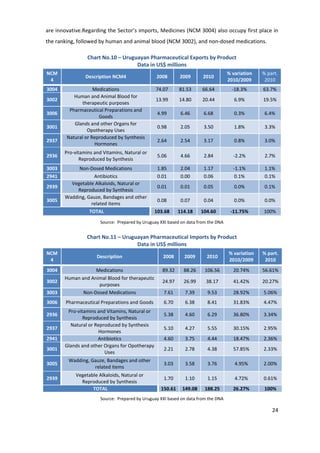 are innovative.Regarding the Sector’s imports, Medicines (NCM 3004) also occupy first place in
the ranking, followed by human and animal blood (NCM 3002), and non-dosed medications.

                 Chart No.10 – Uruguayan Pharmaceutical Exports by Product
                                    Data in US$ millions
NCM                                                                                 % variation   % part.
                Description NCM4                 2008       2009       2010
 4                                                                                  2010/2009      2010
3004                Medications                  74.07      81.53      66.64          -18.3%      63.7%
           Human and Animal Blood for
3002                                             13.99      14.80      20.44           6.9%       19.5%
              therapeutic purposes
         Pharmaceutical Preparations and
3006                                             4.99        6.46      6.68            0.3%        6.4%
                      Goods
           Glands and other Organs for
3001                                             0.98        2.05      3.50            1.8%        3.3%
                 Opotherapy Uses
        Natural or Reproduced by Synthesis
2937                                             2.64        2.54      3.17            0.8%        3.0%
                    Hormones
       Pro-vitamins and Vitamins, Natural or
2936                                             5.06        4.66      2.84           -2.2%        2.7%
              Reproduced by Synthesis
3003        Non-Dosed Medications                1.85        2.04      1.17           -1.1%        1.1%
2941               Antibiotics                   0.01        0.00      0.06            0.1%        0.1%
         Vegetable Alkaloids, Natural or
2939                                             0.01        0.01      0.05            0.0%        0.1%
           Reproduced by Synthesis
       Wadding, Gauze, Bandages and other
3005                                             0.08        0.07      0.04            0.0%        0.0%
                  related items
                 TOTAL                          103.68      114.18    104.60         -11.75%      100%
                       Source: Prepared by Uruguay XXI based on data from the DNA


                 Chart No.11 – Uruguayan Pharmaceutical Imports by Product
                                    Data in US$ millions
NCM                                                                                 % variation   % part.
                     Description                    2008      2009       2010
 4                                                                                  2010/2009      2010
3004               Medications                      89.32     88.26     106.56        20.74%      56.61%
       Human and Animal Blood for therapeutic
3002                                                24.97     26.99     38.17         41.42%      20.27%
                    purposes
3003          Non-Dosed Medications                 7.61      7.39       9.53         28.92%      5.06%
3006    Pharmaceutical Preparations and Goods       6.70      6.38       8.41         31.83%      4.47%
        Pro-vitamins and Vitamins, Natural or
2936                                                5.38      4.60       6.29         36.80%      3.34%
               Reproduced by Synthesis
         Natural or Reproduced by Synthesis
2937                                                5.10      4.27       5.55         30.15%      2.95%
                     Hormones
2941                 Antibiotics                    4.60      3.75       4.44         18.47%      2.36%
       Glands and other Organs for Opotherapy
3001                                                2.21      2.78       4.38         57.85%      2.33%
                        Uses
         Wadding, Gauze, Bandages and other
3005                                                3.03      3.58       3.76          4.95%      2.00%
                   related items
            Vegetable Alkaloids, Natural or
2939                                                1.70      1.10       1.15          4.72%      0.61%
              Reproduced by Synthesis
                   TOTAL                           150.61    149.08     188.25        26.27%      100%
                       Source: Prepared by Uruguay XXI based on data from the DNA

                                                                                                      24
 