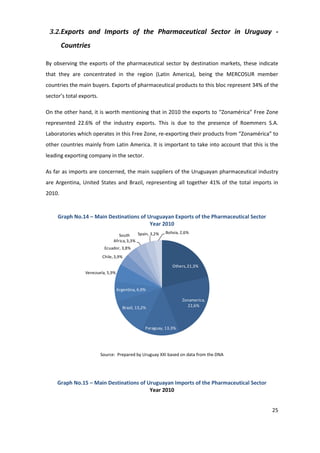 3.2.Exports and Imports of the Pharmaceutical Sector in Uruguay -
        Countries

By observing the exports of the pharmaceutical sector by destination markets, these indicate
that they are concentrated in the region (Latin America), being the MERCOSUR member
countries the main buyers. Exports of pharmaceutical products to this bloc represent 34% of the
sector’s total exports.

On the other hand, it is worth mentioning that in 2010 the exports to “Zonamérica” Free Zone
represented 22.6% of the industry exports. This is due to the presence of Roemmers S.A.
Laboratories which operates in this Free Zone, re-exporting their products from “Zonamérica” to
other countries mainly from Latin America. It is important to take into account that this is the
leading exporting company in the sector.

As far as imports are concerned, the main suppliers of the Uruguayan pharmaceutical industry
are Argentina, United States and Brazil, representing all together 41% of the total imports in
2010.


     Graph No.14 – Main Destinations of Uruguayan Exports of the Pharmaceutical Sector
                                         Year 2010
                                             Spain, 3,2%   Bolivia, 2,6%
                                   South
                                Africa, 3,3%
                           Ecuador, 3,8%
                          Chile, 3,9%

                                                               Others, 21,3%
                 Venezuela, 5,9%


                                   Argentina, 6,9%

                                                                    Zonamerica,
                                      Brazil, 13,2%                   22,6%




                                                  Paraguay, 13,3%




                          Source: Prepared by Uruguay XXI based on data from the DNA




     Graph No.15 – Main Destinations of Uruguayan Imports of the Pharmaceutical Sector
                                         Year 2010


                                                                                             25
 