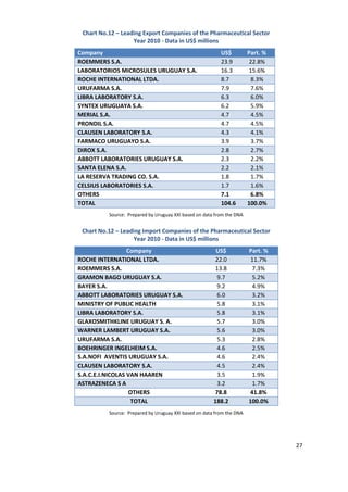 Chart No.12 – Leading Export Companies of the Pharmaceutical Sector
                   Year 2010 - Data in US$ millions
Company                                                   US$          Part. %
ROEMMERS S.A.                                             23.9          22.8%
LABORATORIOS MICROSULES URUGUAY S.A.                      16.3          15.6%
ROCHE INTERNATIONAL LTDA.                                 8.7           8.3%
URUFARMA S.A.                                             7.9           7.6%
LIBRA LABORATORY S.A.                                     6.3           6.0%
SYNTEX URUGUAYA S.A.                                      6.2           5.9%
MERIAL S.A.                                               4.7           4.5%
PRONDIL S.A.                                              4.7           4.5%
CLAUSEN LABORATORY S.A.                                   4.3           4.1%
FARMACO URUGUAYO S.A.                                     3.9           3.7%
DIROX S.A.                                                2.8           2.7%
ABBOTT LABORATORIES URUGUAY S.A.                          2.3           2.2%
SANTA ELENA S.A.                                          2.2           2.1%
LA RESERVA TRADING CO. S.A.                               1.8           1.7%
CELSIUS LABORATORIES S.A.                                 1.7           1.6%
OTHERS                                                    7.1           6.8%
TOTAL                                                     104.6        100.0%
          Source: Prepared by Uruguay XXI based on data from the DNA


 Chart No.12 – Leading Import Companies of the Pharmaceutical Sector
                    Year 2010 - Data in US$ millions
                  Company                               US$            Part. %
ROCHE INTERNATIONAL LTDA.                               22.0            11.7%
ROEMMERS S.A.                                           13.8            7.3%
GRAMON BAGO URUGUAY S.A.                                9.7             5.2%
BAYER S.A.                                              9.2             4.9%
ABBOTT LABORATORIES URUGUAY S.A.                        6.0             3.2%
MINISTRY OF PUBLIC HEALTH                               5.8             3.1%
LIBRA LABORATORY S.A.                                   5.8             3.1%
GLAXOSMITHKLINE URUGUAY S. A.                           5.7             3.0%
WARNER LAMBERT URUGUAY S.A.                             5.6             3.0%
URUFARMA S.A.                                           5.3             2.8%
BOEHRINGER INGELHEIM S.A.                               4.6             2.5%
S.A.NOFI AVENTIS URUGUAY S.A.                           4.6             2.4%
CLAUSEN LABORATORY S.A.                                 4.5             2.4%
S.A.C.E.I.NICOLAS VAN HAAREN                            3.5             1.9%
ASTRAZENECA S A                                         3.2             1.7%
                   OTHERS                              78.8            41.8%
                   TOTAL                               188.2           100.0%
          Source: Prepared by Uruguay XXI based on data from the DNA




                                                                                 27
 
