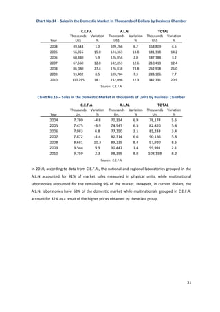 Chart No.14 – Sales in the Domestic Market in Thousands of Dollars by Business Chamber

                             C.E.F.A                       A.L.N.                   TOTAL
                       Thousands Variation          Thousands Variation      Thousands Variation
           Year           US$        %                 US$        %             US$       %
           2004          49,543         1.0          109,266         6.2      158,809      4.5
           2005          56,955         15.0         124,363         13.8     181,318      14.2
           2006          60,330         5.9          126,854         2.0      187,184      3.2
           2007          67,560         12.0         142,853         12.6     210,413      12.4
           2008          86,080         27.4         176,838         23.8     262,918      25.0
           2009          93,402         8.5          189,704         7.3      283,106      7.7
           2010          110,295        18.1         232,096         22.3     342,391      20.9
                                               Source: C.E.F.A


   Chart No.15 – Sales in the Domestic Market in Thousands of Units by Business Chamber
                              C.E.F.A                       A.L.N.                 TOTAL
                       Thousands    Variation       Thousands    Variation   Thousands   Variation
           Year           Un.          %               Un.          %           Un.         %
           2004           7,780         -4.8          70,394         6.9      78,174       5.6
           2005           7,475         -3.9          74,945         6.5      82,420       5.4
           2006           7,983          6.8          77,250         3.1      85,233       3.4
           2007           7,872         -1.4          82,314         6.6      90,186       5.8
           2008           8,681         10.3          89,239         8.4      97,920       8.6
           2009           9,544          9.9          90,447         1.4      99,991       2.1
           2010           9,759          2.3          98,399         8.8     108,158       8.2
                                               Source: C.E.F.A

In 2010, according to data from C.E.F.A., the national and regional laboratories grouped in the
A.L.N accounted for 91% of market sales measured in physical units, while multinational
laboratories accounted for the remaining 9% of the market. However, in current dollars, the
A.L.N. laboratories have 68% of the domestic market while multinationals grouped in C.E.F.A.
account for 32% as a result of the higher prices obtained by these last group.




                                                                                                     31
 