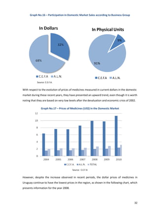 Graph No.16 – Participation in Domestic Market Sales according to Business Group




                                                            In Physical Units

                                                                                9%




                                                             91%



                                                               C.E.F.A      A.L.N.
            Source: C.E.F.A.


With respect to the evolution of prices of medicines measured in current dollars in the domestic
market during these recent years, they have presented an upward trend, even though it is worth
noting that they are based on very low levels after the devaluation and economic crisis of 2002.

               Graph No.17 – Prices of Medicines (US$) in the Domestic Market




                                          Source: C.E.F.A


However, despite the increase observed in recent periods, the dollar prices of medicines in
Uruguay continue to have the lowest prices in the region, as shown in the following chart, which
presents information for the year 2008.




                                                                                              32
 