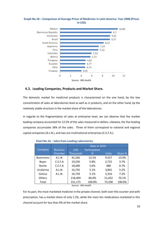 Graph No.18 – Comparison of Average Prices of Medicines in Latin America- Year 2008 (Prices
                                        in US$)




                                         Source: IMS Health


 4.3. Leading Companies, Products and Market Share.

The domestic market for medicinal products is characterized on the one hand, by the low
concentration of sales at laboratories level as well as in products, and on the other hand, by the
relatively stable structure in the market share of the laboratories.

In regards to the fragmentation of sales at enterprise level, we can observe that the market
leading company accounted for 12.5% of the sales measured in dollars. Likewise, the five leading
companies accumulate 34% of the sales. Three of them correspond to national and regional
capital companies (A.L.N.), and two are multinational enterprises (C.E.F.A.).

           Chart No.16 – Sales from Leading Laboratories
                                                      Sales in 2010
            Company       Business        US$    Participation
                          Chamber      Thousands       %           Units        Share %
           Roemmers        A.L.N.        41,266     12.5%          9,557         13.0%
             Bayer         C.E.F.A       19,256      5.8%          2,722         3.7%
             Roche         C.E.F.A       18,690      5.6%           480          0.7%
           Urufarma        A.L.N.        16,735      5.1%          3,841         5.2%
            Celsius        A.L.N.        16,734      5.1%          5,316         7.2%
             Others                     218,494     66.0%         51,422         70.1%
              Total                     331,175    100.0%         73,338        100.0%
                                         Source: IMS Health

For its part, the most marketed medicine in the private channel, both over-the-counter and with
prescription, has a market share of only 1.2%, while the main ten medications marketed in this
channel account for less than 9% of the market share.
                                                                                               33
 