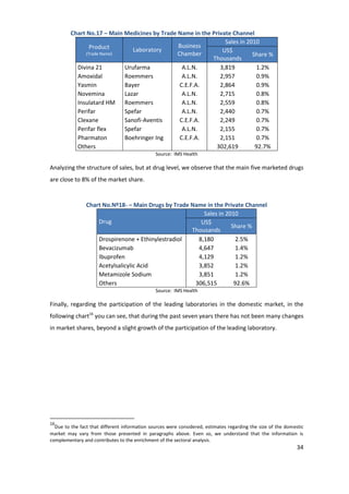 Chart No.17 – Main Medicines by Trade Name in the Private Channel
                                                                Sales in 2010
                 Product                       Business
                               Laboratory                      US$
               (Trade Name)                    Chamber                     Share %
                                                           Thousands
           Divina 21        Urufarma             A.L.N.       3,819         1.2%
           Amoxidal         Roemmers             A.L.N.       2,957         0.9%
           Yasmin           Bayer               C.E.F.A.      2,864         0.9%
           Novemina         Lazar                A.L.N.       2,715         0.8%
           Insulatard HM Roemmers                A.L.N.       2,559         0.8%
           Perifar          Spefar               A.L.N.       2,440         0.7%
           Clexane          Sanofi-Aventis      C.E.F.A.      2,249         0.7%
           Perifar flex     Spefar               A.L.N.       2,155         0.7%
           Pharmaton        Boehringer Ing      C.E.F.A.      2,151         0.7%
           Others                                            302,619        92.7%
                                               Source: IMS Health

Analyzing the structure of sales, but at drug level, we observe that the main five marketed drugs
are close to 8% of the market share.


                Chart No.Nº18- – Main Drugs by Trade Name in the Private Channel
                                                         Sales in 2010
                    Drug                                US$
                                                                    Share %
                                                     Thousands
                    Drospirenone + Ethinylestradiol    8,180         2.5%
                    Bevacizumab                        4,647         1.4%
                    Ibuprofen                          4,129         1.2%
                    Acetylsalicylic Acid               3,852         1.2%
                    Metamizole Sodium                  3,851         1.2%
                    Others                            306,515        92.6%
                                               Source: IMS Health

Finally, regarding the participation of the leading laboratories in the domestic market, in the
following chart16 you can see, that during the past seven years there has not been many changes
in market shares, beyond a slight growth of the participation of the leading laboratory.




16
  Due to the fact that different information sources were considered, estimates regarding the size of the domestic
market may vary from those presented in paragraphs above. Even so, we understand that the information is
complementary and contributes to the enrichment of the sectoral analysis.
                                                                                                               34
 