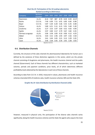 Chart No.19- Participation of the 10 Leading Laboratories
                              Ranked according to 2010 Values
                               Business
        Company                             2004 2005 2006 2007 2008 2009 2010
                               Chamber
        Roemmers                 A.L.N.      8.14    7.87    807    8.70   8.39   8.94 10.37
        Roche                   C.E.F.A.     7.40    6.99    7.11   6.91   6.83   6.82 6.98
        Bayer                   C.E.F.A.     5.87    5.20    6.20   5.46   5.55   6.35 6.08
        Celsius                  A.L.N.      5.80    6.21    5.11   6.15   5.91   5.60 5.30
        Urufarma                 A.L.N.      3.27    3.53    3.47   3.64   4.31   4.65 4.99
        Spefar                   A.L.N.      3.97    4.00    4.17   3.79   3.67   3.82 4.35
        Fármaco uruguayo         A.L.N.      3.06    3.58    3.83   4.10   4.06   4.12 4.29
        Abbot                   C.E.F.A.     3.03    3.15    2.96   2.93   3.07   3.56 3.50
        Libra                    A.L.N.      3.61    3.44    3.45   3.21   3.13   3.39 3.35
        Lazar                    A.L.N.      3.46    3.28    3.45   3.34   3.45   3.38 3.03
                                           Source: C.E.F.A



 4.4. Distribution Channels

Currently, the structure of the sales channels for pharmaceutical laboratories for human use is
defined by the existence of three distinctive segments in this sector, which are the private
channel consisting of drugstores and pharmacies, the health insurance channel and the public
channel (Government). Each of these channels has different characteristics, such as marketed
volumes, periods and payment conditions, price levels, all of which determines different
profitability levels obtained by the laboratories in each one of these channels.

According to data from C.E.F.A. in 2010, measured in values, pharmacies and health insurance
schemes channeled 42% of medicine sales, health insurance schemes 36% and the State 22%.

               Graphic No.19- Sales Distribution by Distribution Channels (US$)




                                           Source: C.E.F.A


However, measured in physical units, the participation of the diverse sales channels varies
significantly, being the health insurance schemes and the State the agents who acquire the most

                                                                                               35
 