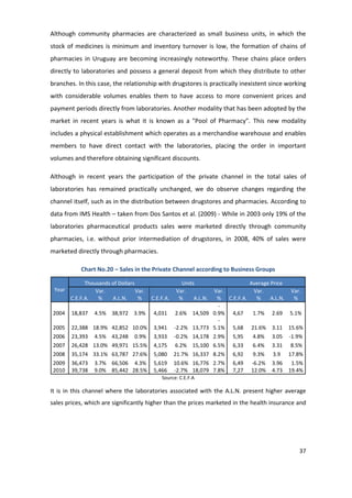 Although community pharmacies are characterized as small business units, in which the
stock of medicines is minimum and inventory turnover is low, the formation of chains of
pharmacies in Uruguay are becoming increasingly noteworthy. These chains place orders
directly to laboratories and possess a general deposit from which they distribute to other
branches. In this case, the relationship with drugstores is practically inexistent since working
with considerable volumes enables them to have access to more convenient prices and
payment periods directly from laboratories. Another modality that has been adopted by the
market in recent years is what it is known as a "Pool of Pharmacy". This new modality
includes a physical establishment which operates as a merchandise warehouse and enables
members to have direct contact with the laboratories, placing the order in important
volumes and therefore obtaining significant discounts.

Although in recent years the participation of the private channel in the total sales of
laboratories has remained practically unchanged, we do observe changes regarding the
channel itself, such as in the distribution between drugstores and pharmacies. According to
data from IMS Health – taken from Dos Santos et al. (2009) - While in 2003 only 19% of the
laboratories pharmaceutical products sales were marketed directly through community
pharmacies, i.e. without prior intermediation of drugstores, in 2008, 40% of sales were
marketed directly through pharmacies.

            Chart No.20 – Sales in the Private Channel according to Business Groups

              Thousands of Dollars                   Units       Average Price
 Year             Var.             Var.            Var.
                                                     Var.         Var.          Var.
        C.E.F.A.   %    A.L.N.      %
                                  C.E.F.A.          %     A.L.N.
                                                      % C.E.F.A.   %     A.L.N.  %
                                                       -
 2004   18,837 4.5% 38,972 3.9% 4,031 2.6% 14,509 0.9% 4,67       1.7% 2.69 5.1%
                                                       -
 2005   22,388 18.9% 42,852 10.0% 3,941 -2.2% 13,773 5.1% 5,68 21.6% 3.11 15.6%
 2006   23,393   4.5% 43,248      0.9%    3,933   -0.2% 14,178 2.9%   5,95   4.8%    3.05   -1.9%
 2007   26,428 13.0% 49,971 15.5%         4,175    6.2% 15,100 6.5%   6,33   6.4%    3.31   8.5%
 2008   35,174 33.1% 63,787 27.6%         5,080   21.7% 16,337 8.2%   6,92   9.3%    3.9    17.8%
 2009   36,473   3.7% 66,506 4.3%         5,619   10.6% 16,776 2.7%   6,49   -6.2%   3.96    1.5%
 2010   39,738   9.0% 85,442 28.5%        5,466   -2.7% 18,079 7.8%   7,27   12.0%   4.73   19.4%
                                             Source: C.E.F.A

It is in this channel where the laboratories associated with the A.L.N. present higher average
sales prices, which are significantly higher than the prices marketed in the health insurance and




                                                                                               37
 