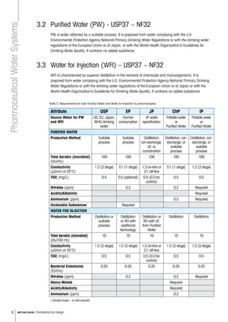 6 METTLER TOLEDO Compliance by Design
3.2 	Purified Water (PW) - USP37 – NF32
PW is water obtained by a suitable process. It is prepared from water complying with the U.S.
Environmental Protection Agency National Primary Drinking Water Regulations or with the drinking water
regulations of the European Union or of Japan, or with the World Health Organization’s Guidelines for
Drinking Water Quality. It contains no added substance.
3.3 	Water for Injection (WFI) – USP37 – NF32
	 WFI is characterized by superior distillation in the removal of chemicals and microorganisms. It is
prepared from water complying with the U.S. Environmental Protection Agency National Primary Drinking
Water Regulations or with the drinking water regulations of the European Union or of Japan or with the
World Health Organization’s Guidelines for Drinking Water Quality. It contains no added substance.
PharmaceuticalWaterSystems
Attribute USP EP JP ChP IP
Source Water for PW
and WFI
US, EU, Japan,
WHO drinking
water
Human
consumption
JP water
specification
Potable water
or
Purified Water
Potable water
or
Purified Water
PURIFIED WATER
Production Method Suitable
process
Suitable
process
Distillation,
ion-exchange,
UF, or
combination
Distillation, ion-
exchange, or
suitable
process
Distillation, ion-
exchange, or
suitable
process
Total Aerobic (microbial)
(cfu/mL)
100 100 100 100 100
Conductivity
(μS/cm at 25°C)
1.3 (3 stage) 5.1 (1 stage) 1.3 on-line or
2.1 off-line
5.1 (1 stage) 1.3 (3 stage)
TOC (mg/L) 0.5 0.5 (optional) 0.5 (0.3 for
control)
0.5 0.5
Nitrates (ppm) 0.2 0.2 Required
Acidity/Alkalinity Required
Ammonium (ppm) 0.2 Required
Oxidizable Substances Required
WATER FOR INJECTION
Production Method Distillation or
suitable
process
Distillation
or RO with
additional
technology
Distillation or
RO with UF,
from Purified
Water
Distillation Distillation
Total Aerobic (microbial)
(cfu/100 mL)
10 10 10 10 10
Conductivity
(μS/cm at 25°C)
1.3 (3 stage) 1.3 (3 stage) 1.3 on-line or
2.1 off-line
1.3 (3 stage) 1.3 (3 stage)
TOC (mg/L) 0.5 0.5 0.5 (0.3 for
control)
0.5 0.5
Bacterial Endotoxins
(EU/mL)
0.25 0.25 0.25 0.25 0.25
Nitrates (ppm) 0.2 0.2 Required
Heavy Metals Required
Acidity/Alkalinity Required
Ammonium (ppm) 0.2
* Shaded boxes – no test required
Table 3: Requirements for bulk Purified Water and Water for Injection by pharmacopeia.
 