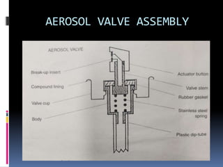 AEROSOL VALVE ASSEMBLY
 