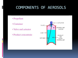 COMPONENTS OF AEROSOLS
 
