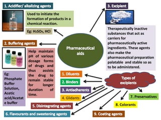 Used to initiate the
formation of products in a
chemical reaction.
Eg: H2SO4, HCl
Help maintain
pH of various
dosage forms
of drugs and
thus assists
the drug to
remain stable
for longer
duration of
time.
Eg:
Phosphate
Buffer
Solution,
Acetic
acid/Acetat
e buffer
Therapeutically inactive
substances that act as
carriers for
pharmaceutically active
ingredients. These agents
also make the
pharmaceutical preparation
palatable and stable so as
to be administered.
8. Colorants
7. Preservatives
4. Glidants
 