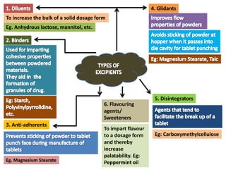 To increase the bulk of a solid dosage form
Eg. Anhydrous lactose, mannitol, etc.
3. Anti-adherents
Eg. Magnesium Stearate
4. Glidants
5. Disintegrators
Eg: Carboxymethylcellulose
6. Flavouring
agents/
Sweeteners
To impart flavour
to a dosage form
and thereby
increase
palatability. Eg:
Peppermint oil
 
