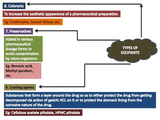 Eg: Erythrosine, Sunset Yellow, etc.
Eg: Benzoic acid,
Methyl paraben,
etc.
8. Coating agents
 