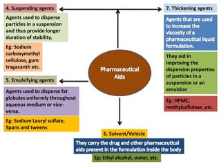 4. Suspending agents
Agents used to disperse
particles in a suspension
and thus provide longer
duration of stability.
Eg: Sodium
carboxymethyl
cellulose, gum
tragacanth etc.
5. Emulsifying agents
Agents used to disperse fat
globules uniformly throughout
aqueous medium or vice-
versa.
Eg: Sodium Lauryl sulfate,
Spans and tweens
6. Solvent/Vehicle
Eg: Ethyl alcohol, water, etc.
7. Thickening agents
They aid in
improving the
dispersion properties
of particles in a
suspension or an
emulsion
Eg: HPMC,
methylcellulose ,etc.
 