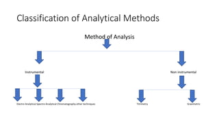 Classification of Analytical Methods
Method of Analysis
Instrumental Non instrumental
Electro Analytical Spectro Analytical Chromatography other techniques Titrimetry Gravimetric
 