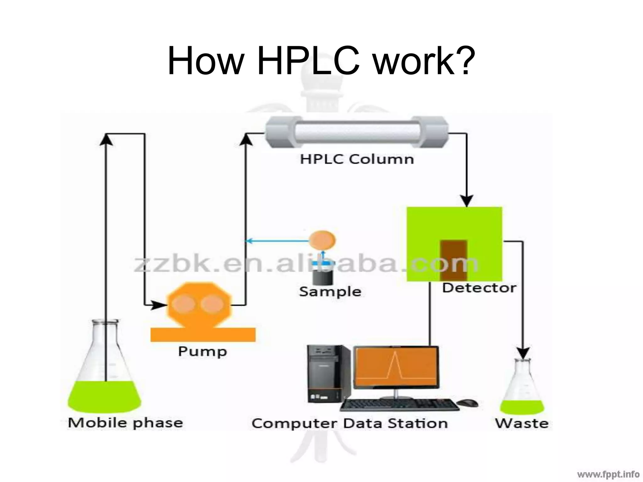How HPLC work?
 