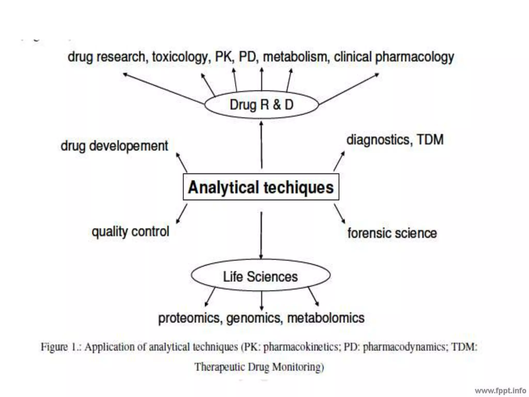 Pharmaceutical analysis, tech & implementation