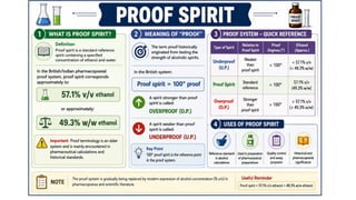 Comprehensive Guide to Proof Spirit and Pharmaceutical Compounding Techniques