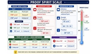 Comprehensive Guide to Proof Spirit and Pharmaceutical Compounding Techniques