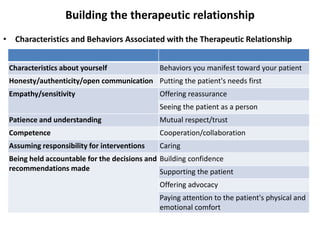 Building the therapeutic relationship
• Characteristics and Behaviors Associated with the Therapeutic Relationship
Characteristics about yourself Behaviors you manifest toward your patient
Honesty/authenticity/open communication Putting the patient's needs first
Empathy/sensitivity Offering reassurance
Seeing the patient as a person
Patience and understanding Mutual respect/trust
Competence Cooperation/collaboration
Assuming responsibility for interventions Caring
Being held accountable for the decisions and
recommendations made
Building confidence
Supporting the patient
Offering advocacy
Paying attention to the patient's physical and
emotional comfort
 
