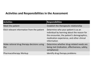 Activities Responsibilities
Meet the patient Establish the therapeutic relationship
Elicit relevant information from the patient Determine who your patient is as an
individual by learning about the reason for
the encounter, the patient's demographics,
medication experience, and other clinical
information
Make rational drug therapy decisions using
the
Determine whether drug-related needs are
being met (indication, effectiveness, safety,
compliance)
Pharmacotherapy Workup Identify drug therapy problems
Activities and Responsibilities in the Assessment
 