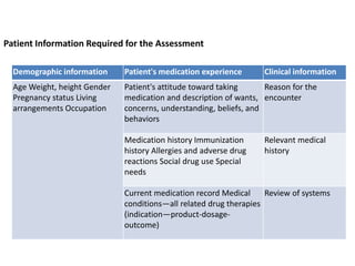 Patient Information Required for the Assessment
Demographic information Patient's medication experience Clinical information
Age Weight, height Gender
Pregnancy status Living
arrangements Occupation
Patient's attitude toward taking
medication and description of wants,
concerns, understanding, beliefs, and
behaviors
Reason for the
encounter
Medication history Immunization
history Allergies and adverse drug
reactions Social drug use Special
needs
Relevant medical
history
Current medication record Medical
conditions—all related drug therapies
(indication—product-dosage-
outcome)
Review of systems
 