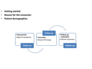 • Getting started
• Reason for the encounter
• Patient demographics
•Assessment
•Signs & symptoms
Follow-up
•Care plan
•Goals of therapy
Follow-up
•Follow-up
evaluation
•Patient outcomes
Follow-up
 