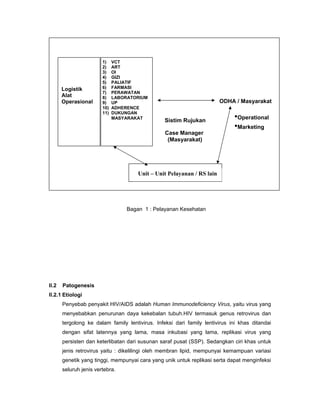 II.2 Patogenesis
II.2.1 Etiologi
Penyebab penyakit HIV/AIDS adalah Human Immunodeficiency Virus, yaitu virus yang
menyebabkan penurunan daya kekebalan tubuh.HIV termasuk genus retrovirus dan
tergolong ke dalam family lentivirus. Infeksi dari family lentivirus ini khas ditandai
dengan sifat latennya yang lama, masa inkubasi yang lama, replikasi virus yang
persisten dan keterlibatan dari susunan saraf pusat (SSP). Sedangkan ciri khas untuk
jenis retrovirus yaitu : dikelilingi oleh membran lipid, mempunyai kemampuan variasi
genetik yang tinggi, mempunyai cara yang unik untuk replikasi serta dapat menginfeksi
seluruh jenis vertebra.
1) VCT
2) ART
3) OI
4) GIZI
5) PALIATIF
6) FARMASI
7) PERAWATAN
8) LABORATORIUM
9) UP
10) ADHERENCE
11) DUKUNGAN
MASYARAKAT
ODHA / Masyarakat
•Operational
•Marketing
Sistim Rujukan
Logistik
Alat
Operasional
Case Manager
(Masyarakat)
Unit – Unit Pelayanan / RS lain
Bagan 1 : Pelayanan Kesehatan
 