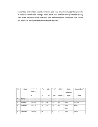 konsentrasi obat konstan karena pemberian obat yang terus menerus/berulang. Kondisi
ini tercapai setelah lebih kurang 5 waktu paruh obat. Setelah mencapai kondisi steady
state maka pemberian dosis berikutnya tidak akan mengubah konsentrasi obat kecuali
bila dosis obat atau parameter farmakokinetik berubah.
No Obat Kepekaan IVa
,
Kisaran IC 50G
Fb Vdc T ½ d
CI/Fe Dosis
(dosis/hari)
Cmax/Cminf
µM % L/kg jam ml/mnt mg(x) mg(x)
A NRTI
1 Abacavir 0.07 – 5.8 83 0,86 1,5 49,8 300(2) 10,7/0,04
2 Didanosin 0,01 – 10 40 0,83 1,4 26,9 200(2) 4/0,02
400(1)
3 Lamivudin 0,002 – 15 86 1,3 5 23,1 150(2) 7,5/0,22
 