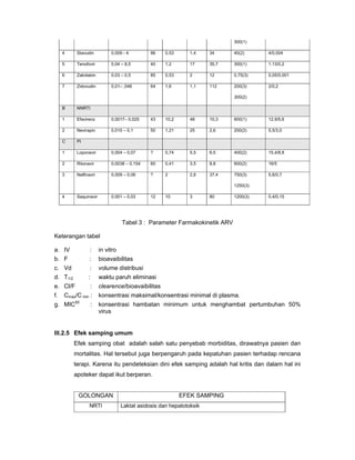 300(1)
4 Stavudin 0,009 - 4 86 0,53 1,4 34 40(2) 4/0,004
5 Tenofovir 0,04 – 8,5 40 1,2 17 35,7 300(1) 1,13/0,2
6 Zalcitabin 0,03 – 0,5 85 0,53 2 12 0,75(3) 0,05/0,001
7 Zidovudin 0,01– ,048 64 1,6 1,1 112 200(3) 2/0,2
300(2)
B NNRTI
1 Efavirenz 0,0017– 0,025 43 10,2 48 10,3 600(1) 12,9/5,6
2 Nevirapin 0,010 – 0,1 50 1,21 25 2,6 200(2) 5,5/3,0
C PI
1 Loponavir 0,004 – 0,07 ? 0,74 5,5 6,5 400(2) 15,4/8,8
2 Ritonavir 0,0038 – 0,154 60 0,41 3,5 8,8 600(2) 16/5
3 Nelfinavir 0,009 – 0,06 ? 2 2,6 37,4 750(3) 5,6/0,7
1250(3)
4 Saquinavir 0,001 – 0,03 12 10 3 80 1200(3) 0,4/0,15
Tabel 3 : Parameter Farmakokinetik ARV
Keterangan tabel
a. IV : in vitro
b. F : bioavaibilitas
c. Vd : volume distribusi
d. T1/2 : waktu paruh eliminasi
e. Cl/F : clearence/bioavaibilitas
f. Cmax/C min : konsentrasi maksimal/konsentrasi minimal di plasma.
g. MIC50
: konsentrasi hambatan minimum untuk menghambat pertumbuhan 50%
virus
III.2.5 Efek samping umum
Efek samping obat adalah salah satu penyebab morbiditas, dirawatnya pasien dan
mortalitas. Hal tersebut juga berpengaruh pada kepatuhan pasien terhadap rencana
terapi. Karena itu pendeteksian dini efek samping adalah hal kritis dan dalam hal ini
apoteker dapat ikut berperan.
GOLONGAN EFEK SAMPING
NRTI Laktat asidosis dan hepatotoksik
 