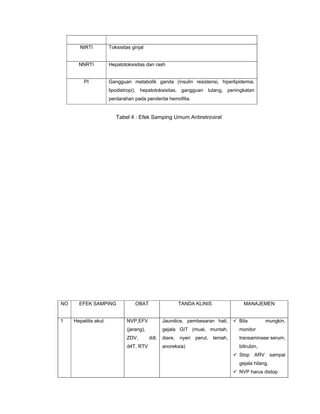 NtRTI Toksisitas ginjal
NNRTI Hepatotoksisitas dan rash
PI Gangguan metabolik ganda (insulin resistensi, hiperlipidemia,
lipodistropi), hepatotoksisitas, gangguan tulang, peningkatan
perdarahan pada penderita hemofilia.
Tabel 4 : Efek Samping Umum Antiretroviral
NO EFEK SAMPING OBAT TANDA KLINIS MANAJEMEN
1 Hepatitis akut NVP,EFV
(jarang),
ZDV, ddl,
d4T, RTV
Jaundice, pembesaran hati,
gejala GIT (mual, muntah,
diare, nyeri perut, lemah,
anoreksia)
Bila mungkin,
monitor
transaminase serum,
bilirubin,
Stop ARV sampai
gejala hilang.
NVP harus distop
 