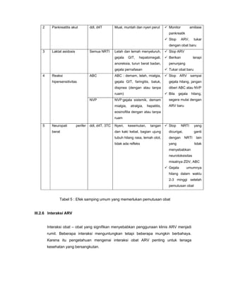 2 Pankreatitis akut ddl, d4T Mual, muntah dan nyeri perut Monitor amilase
pankreatik
Stop ARV, tukar
dengan obat baru
3 Laktat asidosis Semua NRTI Lelah dan lemah menyeluruh,
gejala GIT, hepatomegali,
anoreksia, turun berat badan,
gejala pernafasan
Stop ARV
Berikan terapi
penunjang
Tukar obat baru
ABC ABC : demam, lelah, mialgia,
gejala GIT, faringitis, batuk,
dispnea (dengan atau tanpa
ruam)
4 Reaksi
hipersensitivitas
NVP NVP:gejala sistemik, demam
mialgia, atralgia, hepatitis,
eosinofilia dengan atau tanpa
ruam
Stop ARV sampai
gejala hilang, jangan
diberi ABC atau NVP
Bila gejala hilang,
segera mulai dengan
ARV baru
5 Neuropati perifer
berat
ddl, d4T, 3TC Nyeri, kesemutan, tangan
dan kaki kebal, bagian ujung
tubuh hilang rasa, lemah otot,
tidak ada refleks
Stop NRTI yang
dicurigai, ganti
dengan NRTI lain
yang tidak
menyebabkan
neurotoksisitas
misalnya ZDV, ABC
Gejala umumnya
hilang dalam waktu
2-3 minggi setelah
pemutusan obat
Tabel 5 : Efek samping umum yang memerlukan pemutusan obat
III.2.6 Interaksi ARV
Interaksi obat – obat yang signifikan menyebabkan penggunaan klinis ARV menjadi
rumit. Beberapa interaksi menguntungkan tetapi beberapa mungkin berbahaya.
Karena itu pengetahuan mengenai interaksi obat ARV penting untuk tenaga
kesehatan yang bersangkutan.
 