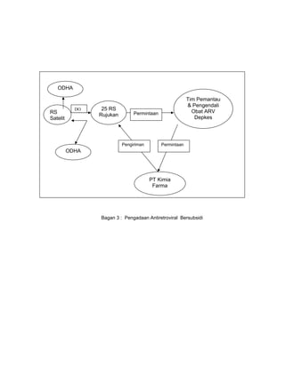 25 RS
Rujukan
Tim Pemantau
& Pengendali
Obat ARV
Depkes
RS
Satelit
PT Kimia
Farma
Permintaan
PermintaanPengiriman
DO
ODHA
ODHA
Bagan 3 : Pengadaan Antiretroviral Bersubsidi
 