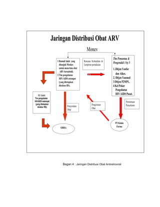 PT Kimia
Farma
1.Rumah Sakit yang
ditunjuk Menkes
untuk menerima obat
ARV bersubsidi.
2.Tim pengobatan
HIV/AIDS setempat
(yang ditetapkan
direktur RS).
Tim Pemantau &
Pengendali 3 by 5
1.Ditjen Yanfar
dan Alkes.
2. Ditjen Yanmed
3.Ditjen P2MPL.
4.Kel Pakar
Pengobatan
HIV/AIDS Pusat.
ODHA
Rencana Kebutuhan &
Lampiran pemakaian
Permintaan
PenyaluranPengiriman
Obat
Penyerahan
Obat
JaringanJaringan DistribusiDistribusi ObatObat ARVARV
Monev
RS Satelit
Tim pengobatan
HIV/AIDS setempat
(yang ditetapkan
direktur RS).
Bagan 4 : Jaringan Distribusi Obat Antiretroviral
 