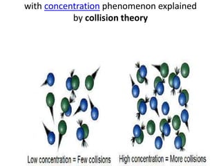 with concentration phenomenon explained
by collision theory
 