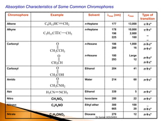 Absorption Characteristics of Some Common Chromophores
 Chromophore          Example               Solvent         max (nm)   emax         Type of
                                                                                   transition
Alkene             C6H13HC         CH2    n-Heptane             177     13,000       pp*
Alkyne                                    n-Heptane             178     10,000       pp*
                  C5H11C       C    CH3                         196      2,000        _
                                                                225        160
                                                                                      _
Carbonyl                   O              n-Hexane              186      1,000       ns*
                                                                280         16       np*
                      CH3CCH3
                          O               n-Hexane              180     Large
                                                                293        12
                                                                                     ns*
                       CH3CH                                                         np*
Carboxyl                 O                Ethanol               204        41        np*
                      CH3COH
Amido                    O                Water                 214        60        np*
                      CH3CNH2
Azo                 H3CN       NCH3       Ethanol               339            5     np*

Nitro                 CH3NO2              Isooctane             280        22        np*
Nitroso               C4H9NO              Ethyl ether           300       100          _
                                                                665        20        np*
Nitrate               C2H5ONO2            Dioxane               270        12        np*
                                                    Dr.Samer HOUSHEH
 