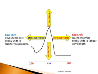 Blue Shift                               Red Shift
(Hypsochromic)                           (Bathochromic)
Peaks shift to                           Peaks shift to longer
shorter wavelength.                      wavelength.




                      Dr.Samer HOUSHEH
 