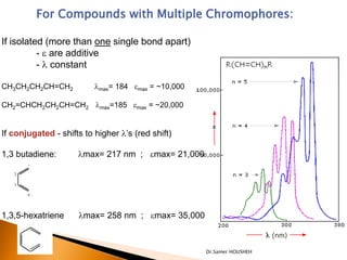 For Compounds with Multiple Chromophores:

If isolated (more than one single bond apart)
          - e are additive
          -  constant

CH3CH2CH2CH=CH2           max= 184 emax = ~10,000

CH2=CHCH2CH2CH=CH2 max=185 emax = ~20,000


If conjugated - shifts to higher ’s (red shift)

1,3 butadiene:       max= 217 nm ; emax= 21,000




1,3,5-hexatriene     max= 258 nm ; emax= 35,000



                                                     Dr.Samer HOUSHEH
 