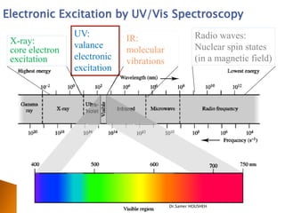 Electronic Excitation by UV/Vis Spectroscopy
                 UV:                                 Radio waves:
 X-ray:                       IR:
                 valance                             Nuclear spin states
 core electron                molecular
 excitation      electronic                          (in a magnetic field)
                              vibrations
                 excitation




                                           Dr.Samer HOUSHEH
 