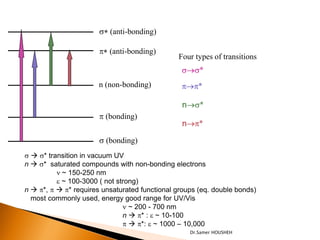 s* (anti-bonding)

                       p* (anti-bonding)
                                               Four types of transitions
                                                ss*
                       n (non-bonding)          pp*

                                                ns*
                       p (bonding)
                                                np*

                       s (bonding)
s  s* transition in vacuum UV
n  s* saturated compounds with non-bonding electrons
          n ~ 150-250 nm
          e ~ 100-3000 ( not strong)
n  p*, p  p* requires unsaturated functional groups (eq. double bonds)
  most commonly used, energy good range for UV/Vis
                               n ~ 200 - 700 nm
                               n  p* : e ~ 10-100
                               p  p*: e ~ 1000 – 10,000
                                                   Dr.Samer HOUSHEH
 