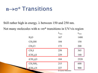 Still rather high in energy.  between 150 and 250 nm.
Not many molecules with ns* transitions in UV/vis region
                                         max               emax
                   H2O                   167                1480
                   CH3OH                 184                150
                   CH3Cl                 173                200
                   CH3I                  258                365
                   (CH3)2S               229                140
                   (CH3)2O               184                2520
                   CH3NH2                215                600
                   (CH3)3N               227                900
                                         Dr.Samer HOUSHEH
 