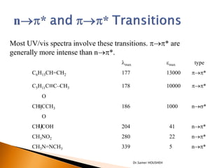 Most UV/vis spectra involve these transitions. pp* are
generally more intense than np*.
                                    max                      emax    type
       C6H13CH=CH2                  177                       13000   pp*

       C5H11CC–CH3                 178                       10000   pp*
          O
       CH3CCH3                      186                       1000    ns*
          O
       CH3COH                       204                        41     np*
       CH3NO2                       280                        22     np*
       CH3N=NCH3                    339                        5      np*

                                           Dr.Samer HOUSHEH
 