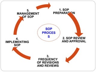 1. SOP
PREPARATION
2. SOP REVIEW
AND APPROVAL
3.
FREQUENCY
OF REVISIONS
AND REVIEWS
4.
IMPLEMENTING
SOP
5.
MANAGEMENT
OF SOP
SOP
PROCES
S
 